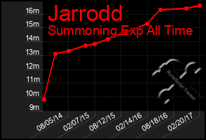 Total Graph of Jarrodd