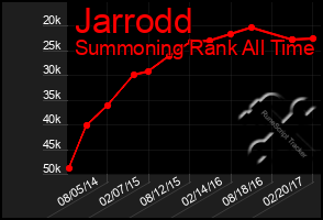 Total Graph of Jarrodd