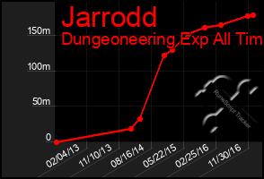 Total Graph of Jarrodd