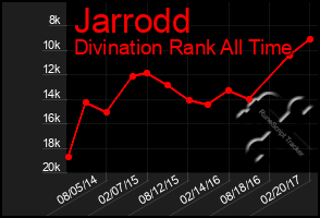 Total Graph of Jarrodd