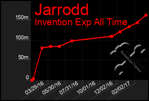 Total Graph of Jarrodd