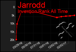 Total Graph of Jarrodd
