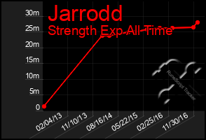 Total Graph of Jarrodd