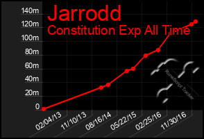 Total Graph of Jarrodd