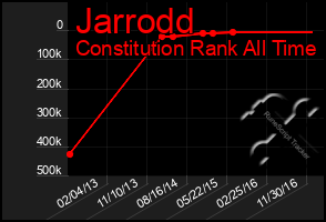 Total Graph of Jarrodd