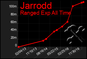 Total Graph of Jarrodd