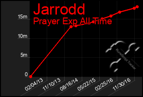 Total Graph of Jarrodd