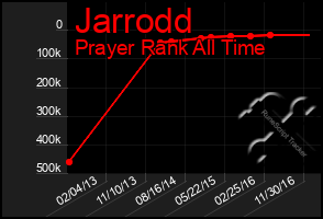 Total Graph of Jarrodd