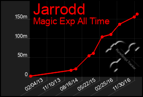 Total Graph of Jarrodd