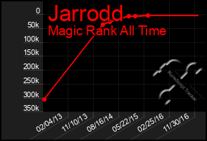Total Graph of Jarrodd