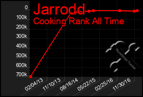 Total Graph of Jarrodd