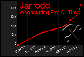 Total Graph of Jarrodd