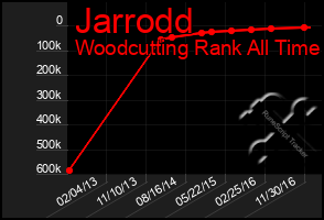 Total Graph of Jarrodd