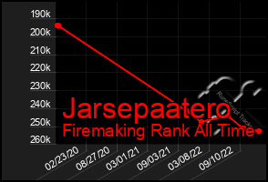 Total Graph of Jarsepaatero