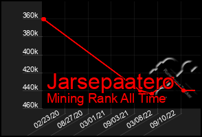 Total Graph of Jarsepaatero