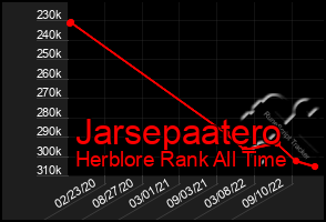 Total Graph of Jarsepaatero