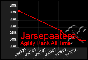 Total Graph of Jarsepaatero