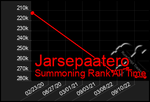 Total Graph of Jarsepaatero