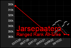 Total Graph of Jarsepaatero