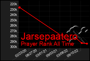 Total Graph of Jarsepaatero