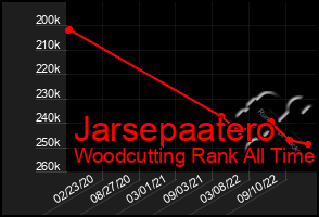 Total Graph of Jarsepaatero