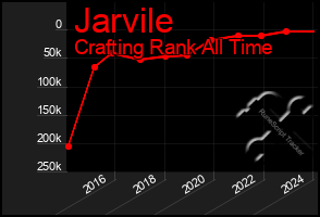 Total Graph of Jarvile