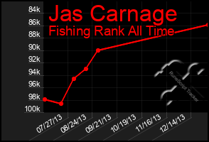 Total Graph of Jas Carnage
