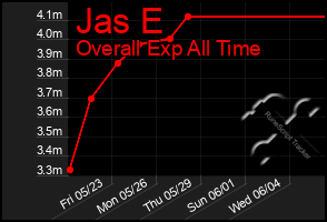 Total Graph of Jas E