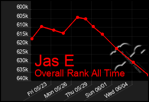 Total Graph of Jas E