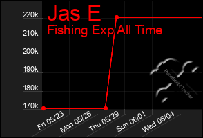 Total Graph of Jas E