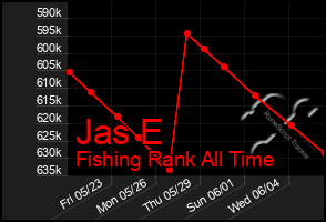 Total Graph of Jas E