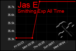 Total Graph of Jas E