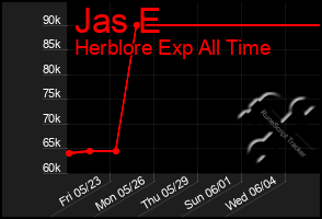 Total Graph of Jas E