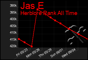 Total Graph of Jas E