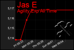 Total Graph of Jas E