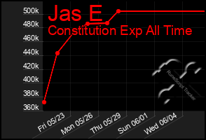 Total Graph of Jas E