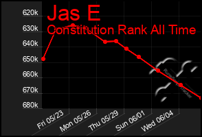 Total Graph of Jas E