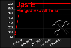 Total Graph of Jas E