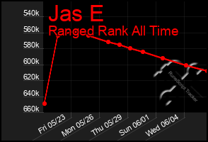 Total Graph of Jas E