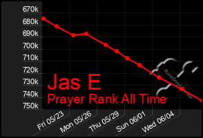 Total Graph of Jas E