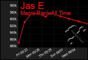 Total Graph of Jas E
