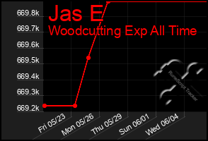 Total Graph of Jas E