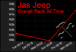 Total Graph of Jas Jeep