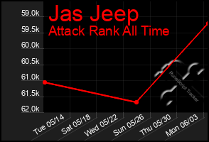 Total Graph of Jas Jeep