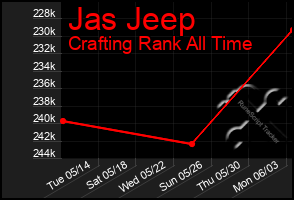 Total Graph of Jas Jeep