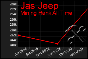 Total Graph of Jas Jeep