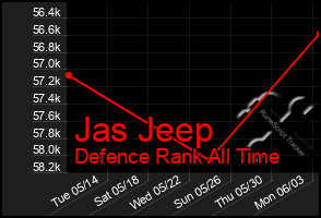 Total Graph of Jas Jeep