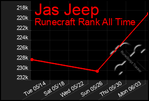 Total Graph of Jas Jeep