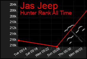 Total Graph of Jas Jeep