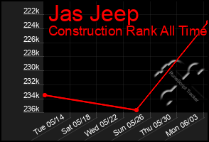 Total Graph of Jas Jeep